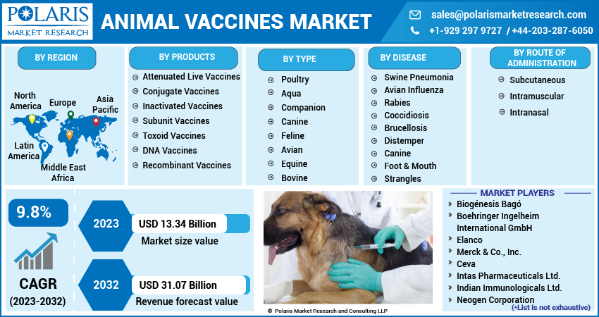 Animal Vaccines Market Share, Size, Trends